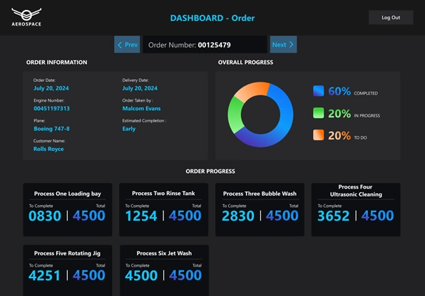 Dashboards & power BI reporting screen ui, showing order information overall, and all order process